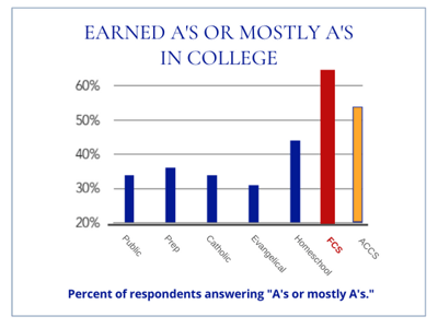 FCS Graduates Made As In College