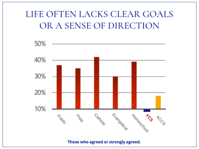 Faith Christian School Graduates Do NOT Lack Direction