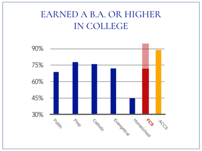 Faith Christian School Graduates Earned A B.A. Or Higher