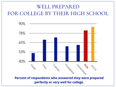 Faith Christian School Graduates Well Prepared For College Graph